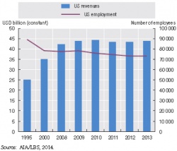 Figure12.9. Employment Trends in Selected Space Sectors . (Source: OECD)