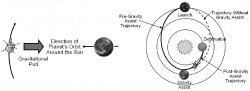 Figure 9.8b. Gravity assist.