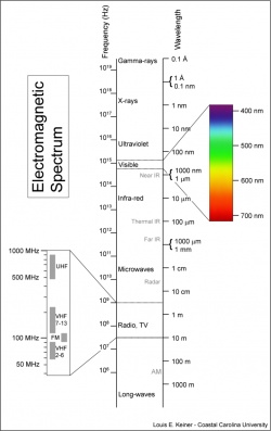 Figure 5.8. Shown here, the electromagnetic spectrum stretches across more than fourteen decades of wavelength, from Gamma rays with a wavelength of 0.01 nm through the visible (400 to 700 nm) to very long wavelength (> 1 km) radio waves. Correspondingly, the frequency of the radiation ranges from >1019Hz to < 106Hz (1 MHz), down even to 8 Hz. (Courtesy of http://kingfish.coastal.edu/marine/Animations/Images/Electromagnetic-Spectrum-3.png)