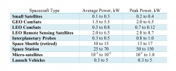 Table 8.2. Spacecraft power requirements (Note: LEO = Low Earth Orbit; GEO = Geostationary Orbit).
