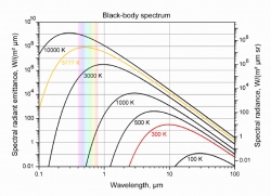 Figure 5.9. The spectrum of blackbody radiation at different absolute temperatures is shown as a function of wavelength. The spectral radiance of the Sun plotted at 5777 K peaks in the visible part of the spectrum, here shown as ranging from wavelengths of 0.4 µm (or 400 nm) to 0.8 µm (800 nm). The Earth-atmosphere system behaves as a blackbody with an absolute temperature of just less than 300 K (actually ~ 288 K); the peak of the radiation emitted by the Earth is at wavelengths close to 10 µm. (Courtesy http://800px-Blackbody Spectrum/Spectrum_;pg;pg_150dpi_en(1)png )