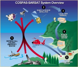 Figure 6.13. Graphic showing how the COSPAS-SARSAT system works (Courtesy of SARSAT).