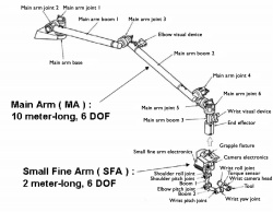 Figure 9.11. This figure shows a schematic drawing of the JEMRMS manipulator system (Courtesy JAXA).