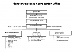 Table 15.1 – NASA’s Planetary Defense Coordination Office.