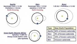 Figure 15.4. Types of Near Earth Asteroids. (Courtesy of NASA-JPL)
