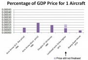 Unit cost of Canadian interceptors against GDP.
