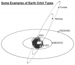 Figure 9.6. Most important types of Earth orbits.
