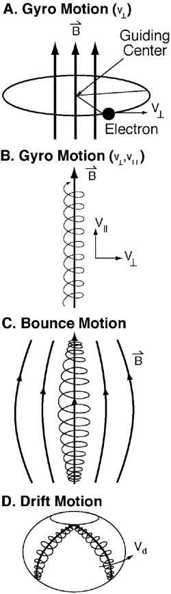 Figure 5.10. Panel A shows the motion of an electron having only a perpendicular velocity in a constant magnetic field. Panel B shows charged particle motion when it has both a parallel and perpendicular velocity. Panel C illustrates the bouncing motion that a particle will perform when it encounters a magnetic field that changes (increases or decreases) with time or position. Panel D shows the drift motion of a charged particle along a shell in the magnetic field due to a dipole, encountered in most planetary and astrophysical objects. (Courtesy NASA).