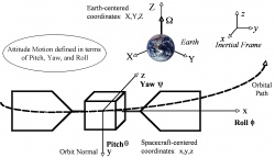 Figure 8.5. The various coordinate frames used in spacecraft attitude and orbital control are shown. The three primary coordinate frames include an inertial (fixed in space) frame designated as x, y, z  and an Earth-centered frame that rotates in synch with the Earth.