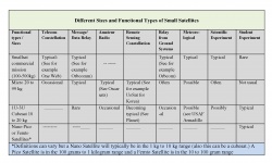 Table 7.1: Different Sizes and Uses of Small Satellites. (This table was adapted from a chart in Ch. 1, Ram Jakhu and Joseph Pelton, Small Satellites and their Regulation , (2013) Springer Press, NY. Permission granted by the authors.)