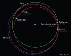 Figure 13.7. The Osiris-Rex Asteroid Sample Return from Bennu Orbital Trajectories. (Graphic courtesy of NASA)