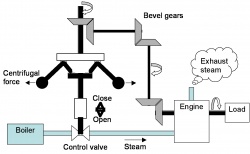 Figure 8.4. Schematic diagram of the James Watt’s speed governor.