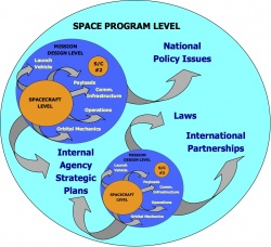Fig 9.18 The Highest Level of the Space Model – the Space Program