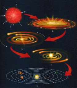 Figure 5.2. Diagram illustrating how the solar system formed 4.5 billion years ago. The number 1 shows the protoplanetary nebula collapse; 2 shows gas-dust disk formation around the proto Sun; 3 and 4 show the following stages of disk compression and development of solid grains and dust clusters that eventually gave rise to the eight planets orbiting the Sun at present, as shown in 5.