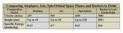 Table 14.1. Comparing airplanes, jets, sub-orbital spaceplanes and rockets to LEO. (Data courtesy of Prof. Nikolai Tolyarenko, International Space University)