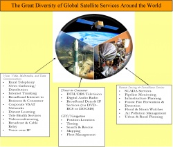 Figure 6.1. The many uses of our servants in the sky (Courtesy of the Satellite Industry Association).