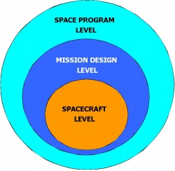 Figure 8.1. The three-level model of space systems.