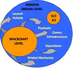 Figure 9.1. The second level of the space model – the Space Mission.