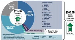 Figure 6.2: A breakdown of Global Satellite Industry Revenues as of YE 2016 (reference: Satellite Industry Association)