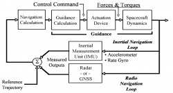Figure 8.6. Block diagram of an orbital control system showing the guidance functions and the navigation loops.