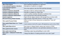 Table 15.2: Strategies to Divert Potentially Hazardous Objects from an Earth Strike (Compilation was prepared by the authors)