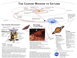 Fig 9.17 Cassini-Huygens Mission Design (courtesy NASA)