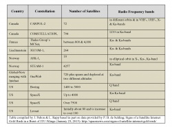 Table 7.2. Listing of Various Proposed or Pending Small Satellite Constellations for Communications.