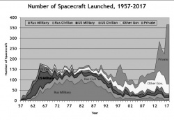 Figure 12.2. Commercial and non-commercial launch events between 1957 and 2014 (Graphic courtesy of Charles LaFleur, The Spacecraft Encyclopedia)