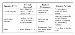 Table 9.3. Different payload categories.