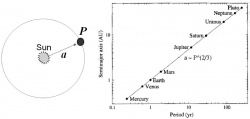 Figure 9.4. Illustration of Kepler’s third law.