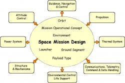 Figure 8.3. Bus subsystems and their relationship to the space mission and its design.