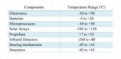 Table 8.3. Typical operating temperature ranges for different spacecraft components.