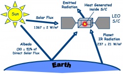 Fig 8.7. Typical low Earth orbiting (LEO) spacecraft with various heat sources.