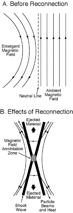Figure 5.11. Diagram illustrating the process of magnetic annihilation, or reconnection. (Courtesy of NASA)