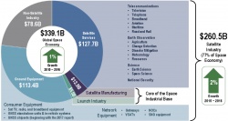 Figure 12.1. Distribution of satellite industry revenues (in US$ billions) 2016 (Graphic courtesy of the Satellite Industry Association)
